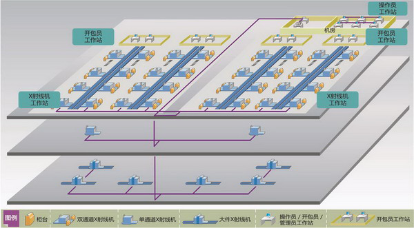 機場安檢設(shè)備系統(tǒng)圖